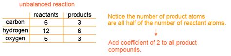 Equation Balancing Tips Essential Chemistry Pasco