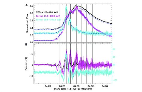 X Ray Light Curves Of The M Flare A Normalized Hxr Sxr Fluxes