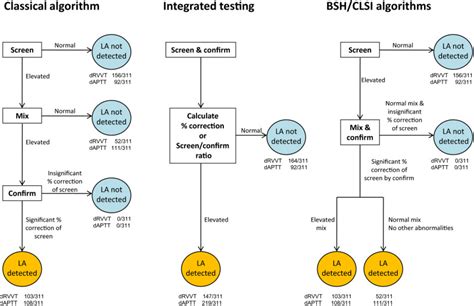 Application Of Different Lupus Anticoagulant Diagnostic Algorithms To The Same Assay Data Leads