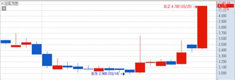 Mtn머니로 상한가 포착 신도기연 급등 사우디 Erog와 스마트 윈도 생산기지 구축