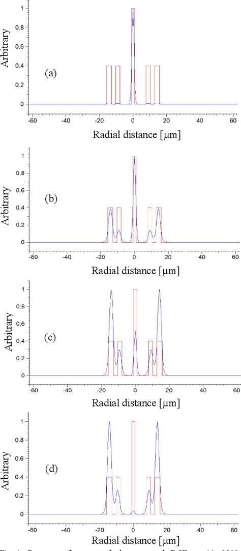 Figure 1 From Design Of A Concentric Triple Core Based Dispersion