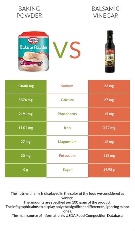 Baking Powder Vs Balsamic Vinegar — In Depth Nutrition Comparison