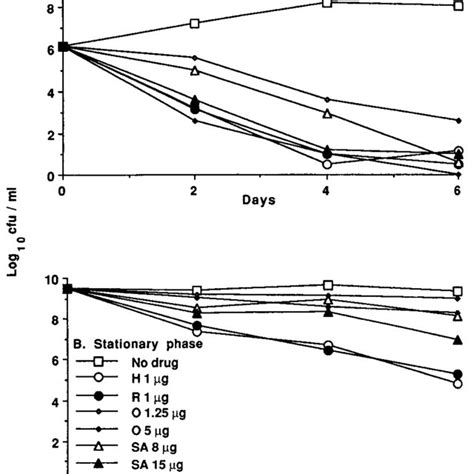 Bactericidal Activities Against Log Phase A And Stationary Phase B