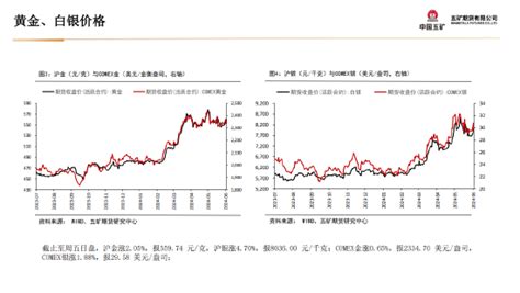 五矿期货贵金属周报：美元流动性收缩 短期上行驱动偏弱新浪财经新浪网