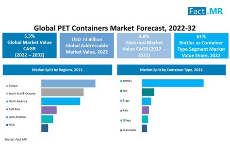 Pet Containers Market Size Forecast Trend Analysis