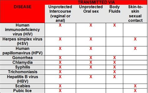 STDs - Sexually Transmitted Diseases