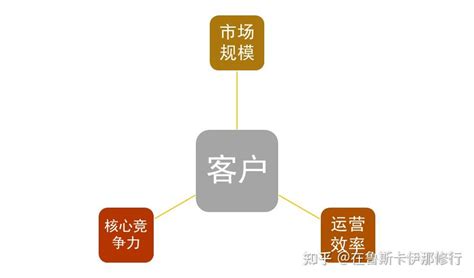 干货 什么是crm客户关系管理？ 知乎