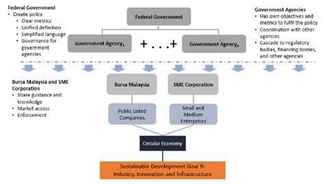 Suggested Framework For Green Financing Policy Enhancement To Achieve