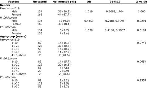 Factors Associated With Infection Of Parvovirus B19 And Plasmodium