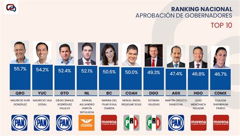 Encabeza David Monreal La Lista De Gobernadores Con Menor Aprobaci N