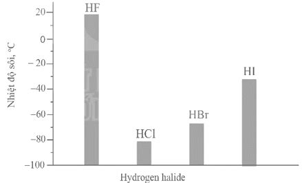 Giáo án Hóa học 10 Bài 22 Kết nối tri thức 2024 Hydrogen halide