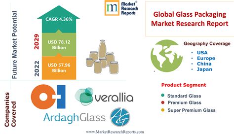 Glass Packaging Market On The Rise Industry Swot Analysis Reveals Opportunities And Threats