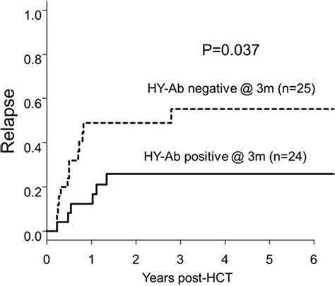 Risks And Benefits Of Sex Mismatched Hematopoietic Cell Transplantation