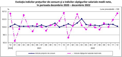 Salariul Mediu Net A Crescut Anul Trecut Cu 257 De Lei La Aproape 4