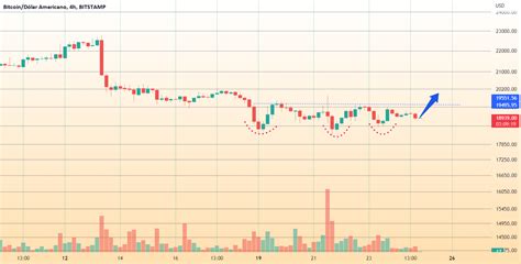 Fundo Triplo No BITCOIN 4H BTC Para BITSTAMP BTCUSD Por HydraView