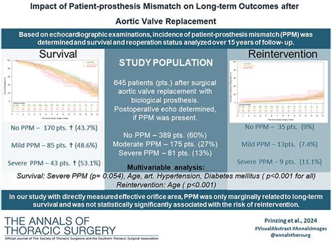 Impact Of Patient Prosthesis Mismatch On Long Term Outcomes After