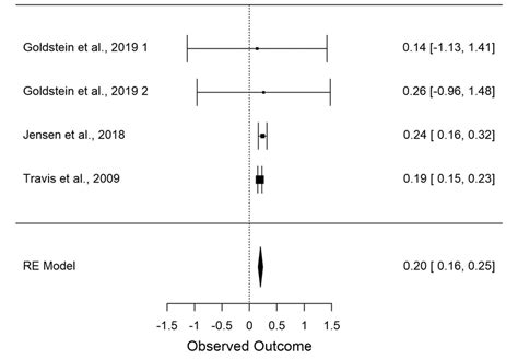 Forest Plot Of Effect Sizes Download Scientific Diagram