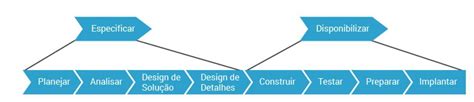 O diagrama a seguir representa o ciclo de vida do a Gestão da