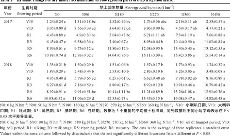 Table 2 From Critical Nitrogen Dilution Curve And Nitrogen Nutrition