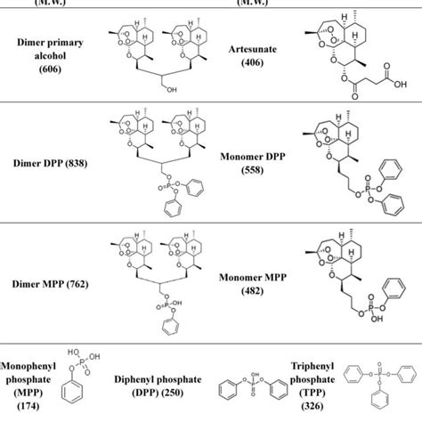 Chemical Structures Of Phosphate Derivatives Of Artemisinin Derived