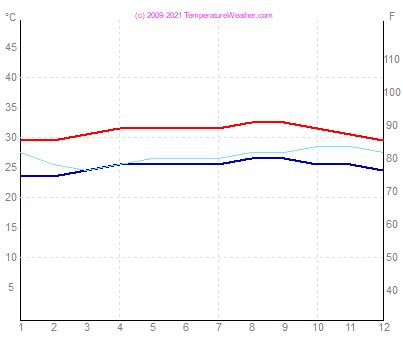 Curacao Weather 2018: Average monthly weather data for the region of Curacao in Aruba ...