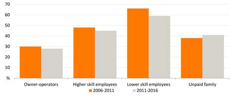 Trends In The Australian Agricultural Workforce Daff