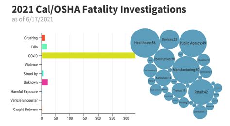 Workplace Fatality Update Jun Cal Osha Reporter