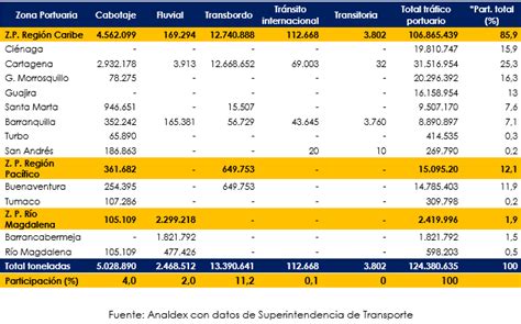 Informe Tráfico Portuario En Colombia Tercer Trimestre 2022 Analdex