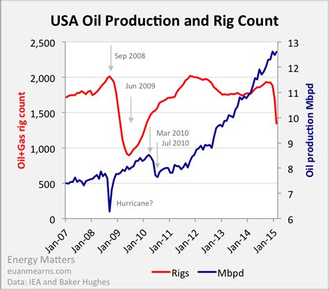 Us Oil Production Forecast Scenario Energy Matters