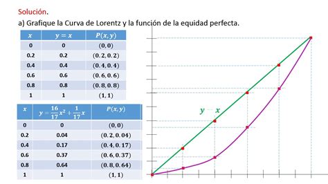 Coeficiente De Desigualdad De La Curva De Lorentz YouTube