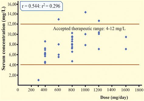 Dose Concentration Relationship Of Carbamazepine Showing The