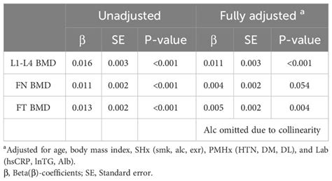 Frontiers Association Between Serum Uric Acid Level And Bone Mineral