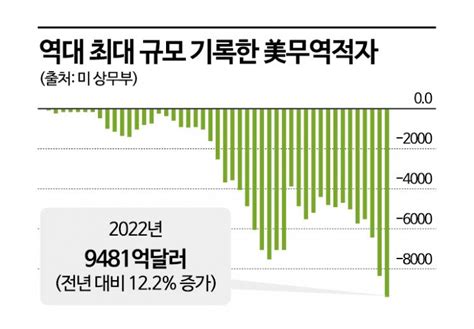 작년 美무역적자 또 역대 최대1조달러 육박 아시아경제