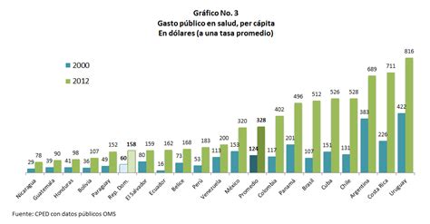 La Inversion Publica En Salud Cped