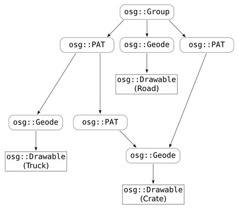 Open Scene Graph: The Basics · StackedBoxes.org