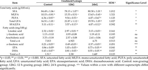 Milk Fatty Acid Composition In Dairy Cows According To Treatment Group