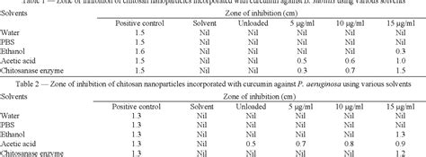 Table 2 From Utilization Of Crab Shell Derived Chitosan In Nanoparticle