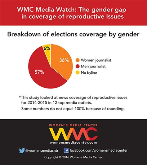 Men Dominate Media Coverage Of Reproductive Rights According To A New