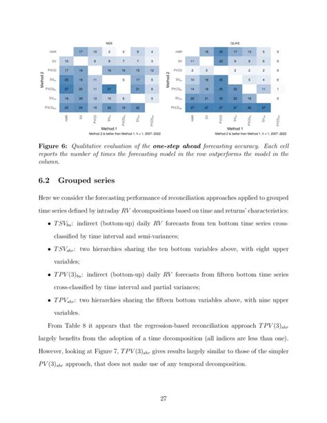 Exploiting Intraday Decompositions In Realized Volatility Forecasting