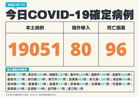 今增19051例本土病例 96死、172例中重症 新聞 Rti 中央廣播電臺