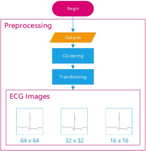 Preprocessing ECG Signal From Dataset To Several Sizes Of Images