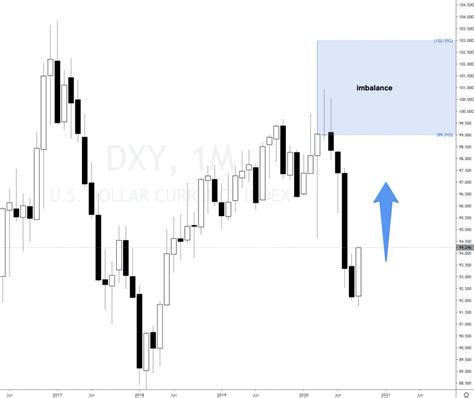 Dollar Index DXY Strength Buy Opportunities