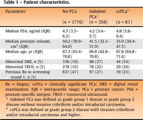 Table From Updating The Rotterdam Prostate Cancer Risk Calculator