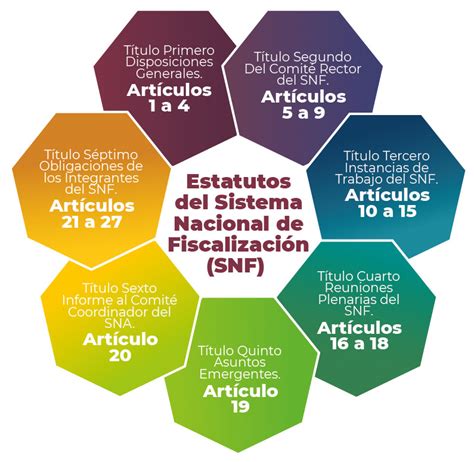 Estatutos Del Sistema Nacional De Fiscalización Secretaría De La