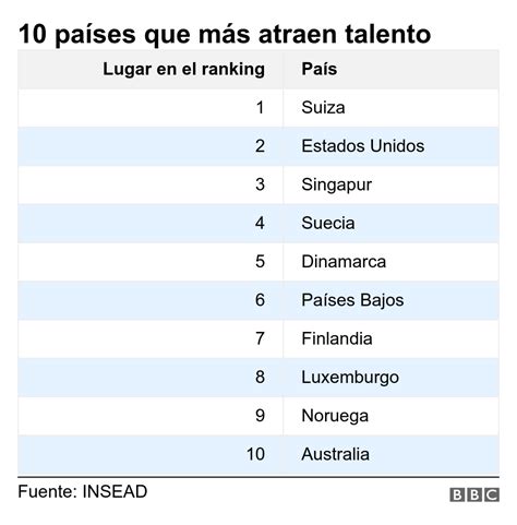 Los 10 países que atraen más talento