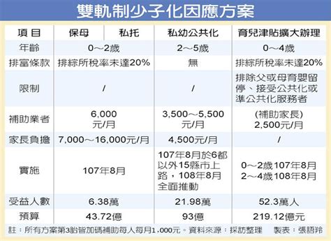 政院釋利多 育兒津貼2500元 擴大補助 翻爆 翻報