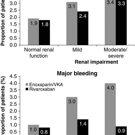 Recurrent Vte And Bleeding In Relation To Renal Function Across The