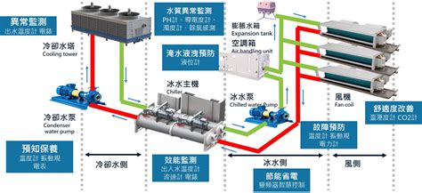 空調系統解決方案 思納捷科技股份有限公司