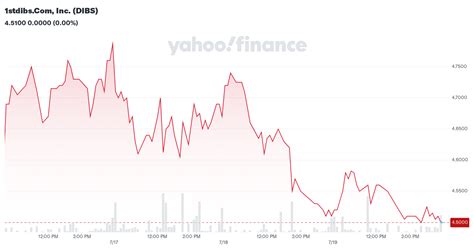 stdibscom  dibs stock price news quote history yahoo finance