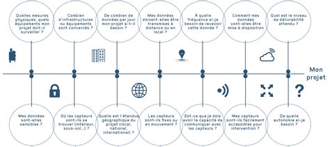 Connectivité IoT cellulaire choisir NB IoT ou LTE M